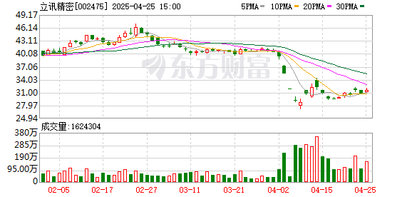 专业的股票配资门户网 立讯精密：一季度净利润30.44亿元，同比增长23.17%
