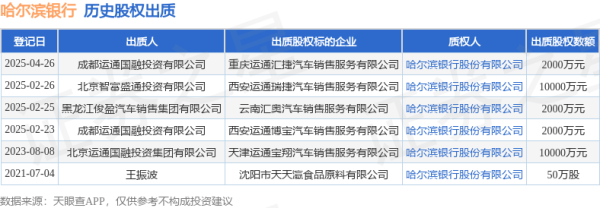 股票配资平台平台 哈尔滨银行接受成都运通国融投资有限公司出质股权，数额为2000万元