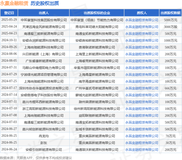 配资技巧网站 永赢金融租赁接受天津远海金风新能源有限公司出质股权，数额为3000万股
