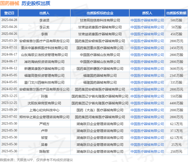 炒股配资查询 国药器械接受李萌出质股权，数额为450万股
