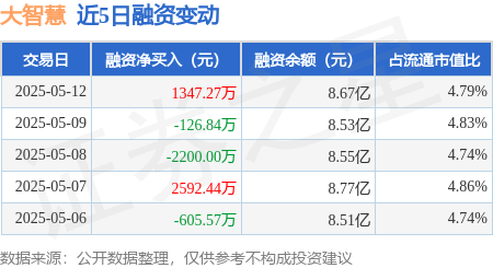 配资app官网 大智慧：5月12日融资买入4525.07万元，融资融券余额8.68亿元