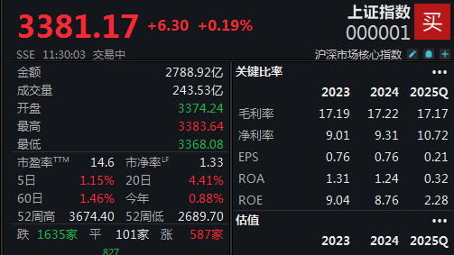 全国配资最好的公司 航运物流概念大涨，沪指逼近3400点大关