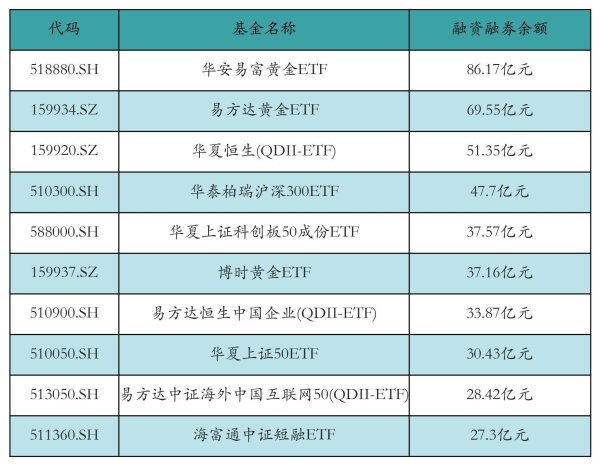 配资门户官方平台 ETF融资融券日报：两市ETF两融余额较前一交易日减少3.43亿元，鹏扬中债-30年期国债ETF融资净买入达7149.29万元